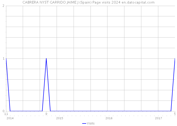 CABRERA NYST GARRIDO JAIME J (Spain) Page visits 2024 