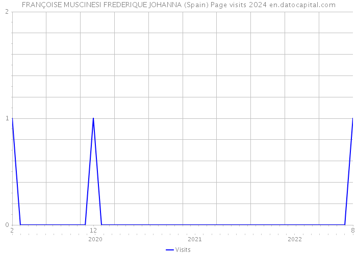 FRANÇOISE MUSCINESI FREDERIQUE JOHANNA (Spain) Page visits 2024 