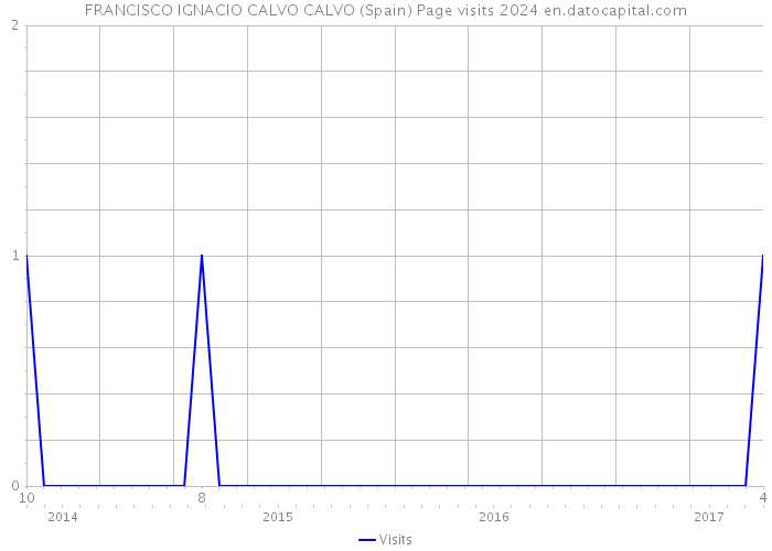 FRANCISCO IGNACIO CALVO CALVO (Spain) Page visits 2024 