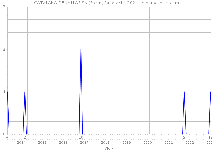 CATALANA DE VALLAS SA (Spain) Page visits 2024 