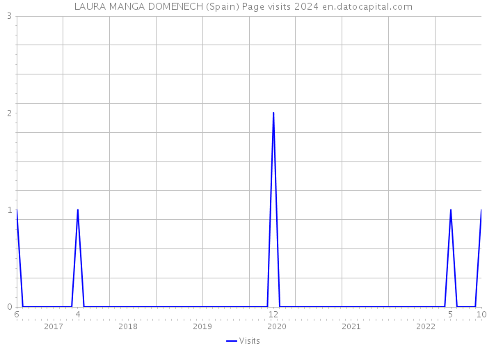 LAURA MANGA DOMENECH (Spain) Page visits 2024 