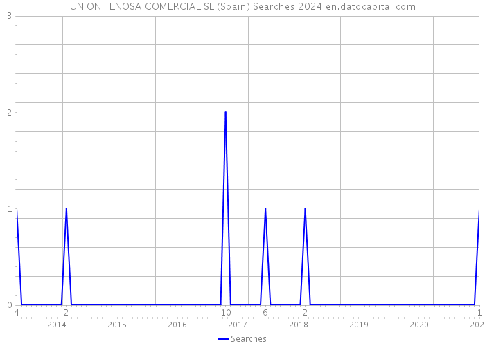 UNION FENOSA COMERCIAL SL (Spain) Searches 2024 