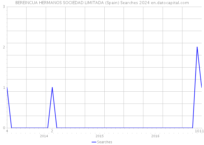 BEREINCUA HERMANOS SOCIEDAD LIMITADA (Spain) Searches 2024 