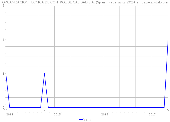 ORGANIZACION TECNICA DE CONTROL DE CALIDAD S.A. (Spain) Page visits 2024 