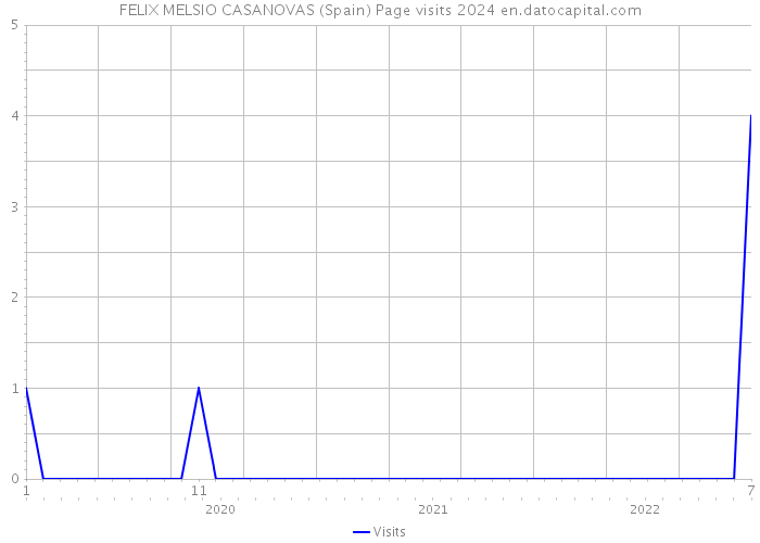 FELIX MELSIO CASANOVAS (Spain) Page visits 2024 