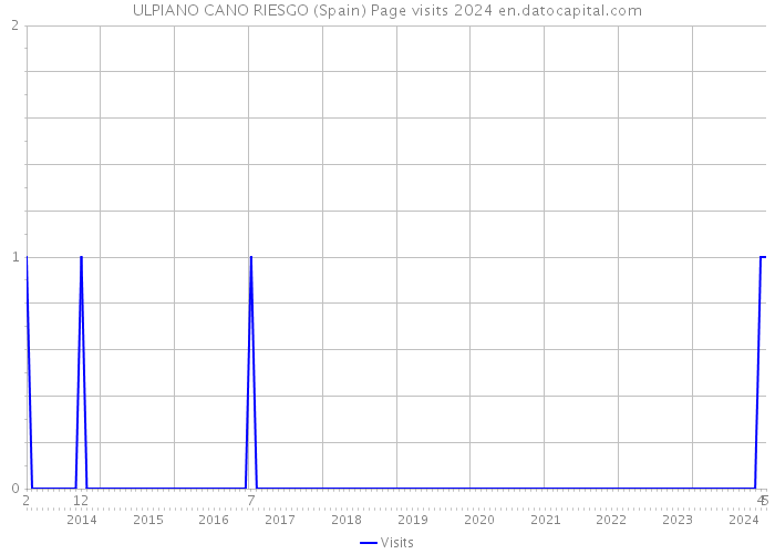 ULPIANO CANO RIESGO (Spain) Page visits 2024 