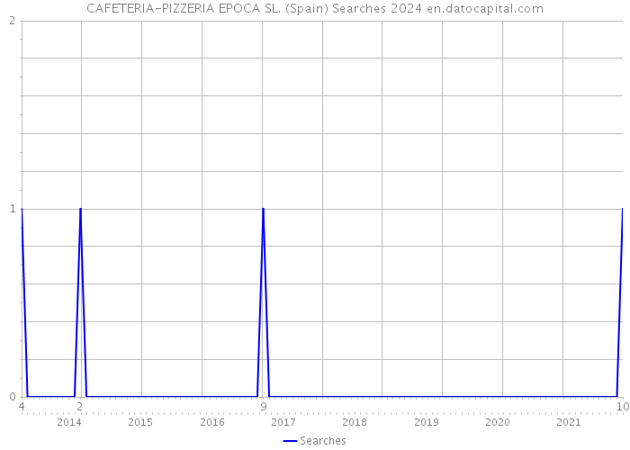 CAFETERIA-PIZZERIA EPOCA SL. (Spain) Searches 2024 