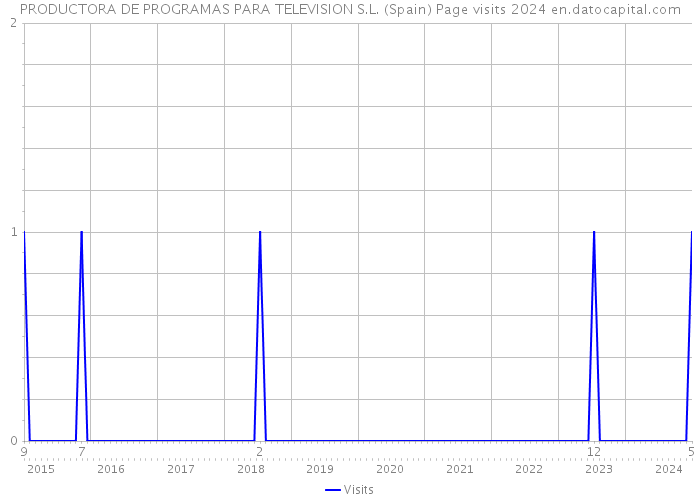 PRODUCTORA DE PROGRAMAS PARA TELEVISION S.L. (Spain) Page visits 2024 