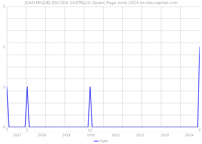 JOAN MIQUEL ESCODA CASTELLVI (Spain) Page visits 2024 