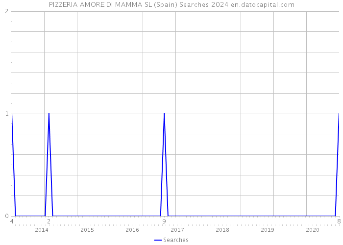 PIZZERIA AMORE DI MAMMA SL (Spain) Searches 2024 