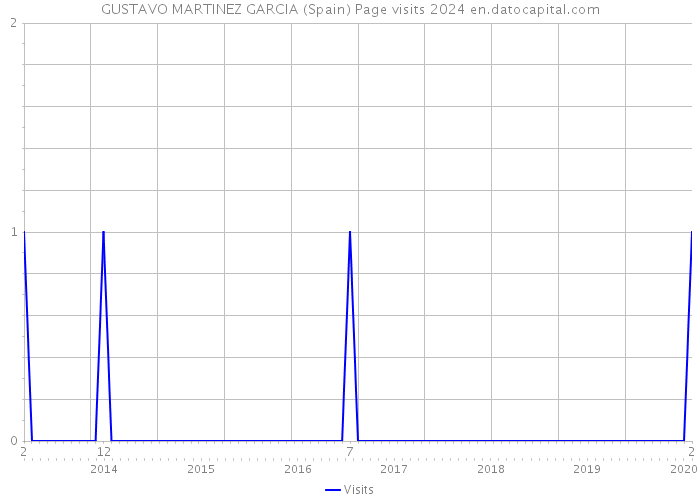 GUSTAVO MARTINEZ GARCIA (Spain) Page visits 2024 
