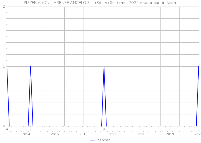 PIZZERIA AGUILARENSE ANGELO S.L. (Spain) Searches 2024 