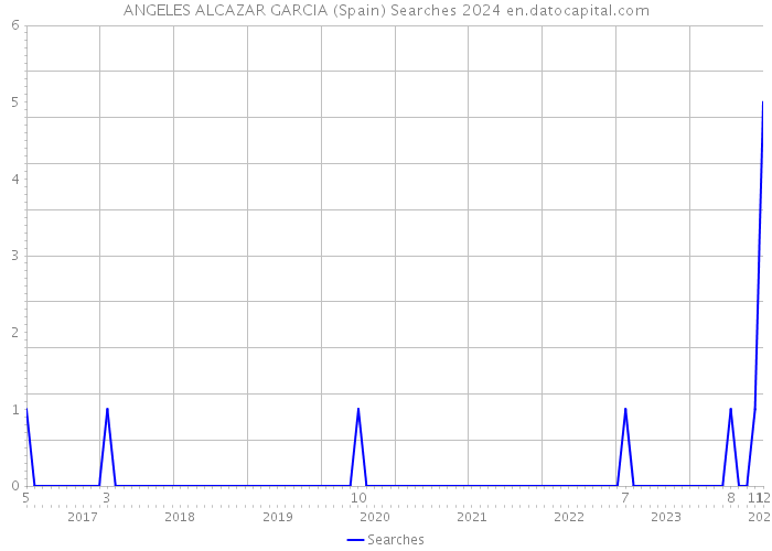 ANGELES ALCAZAR GARCIA (Spain) Searches 2024 