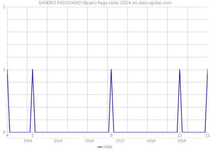 SANDRO PADOVANO (Spain) Page visits 2024 