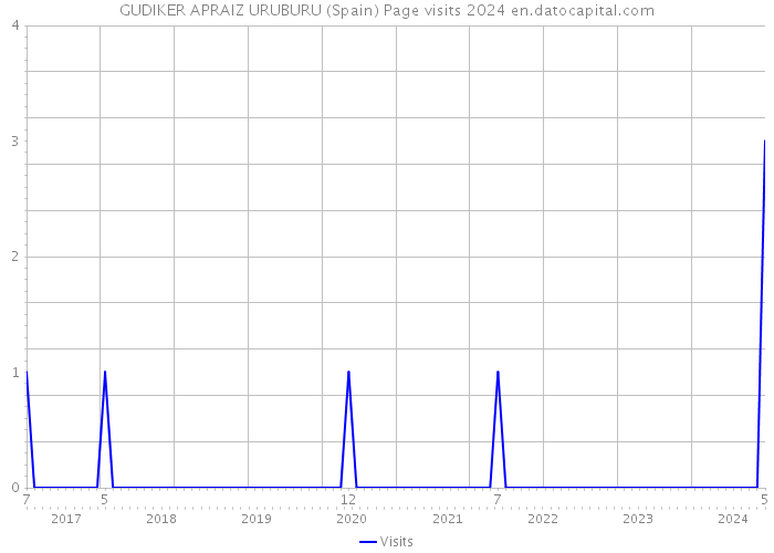 GUDIKER APRAIZ URUBURU (Spain) Page visits 2024 