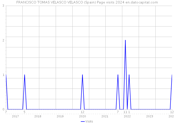 FRANCISCO TOMAS VELASCO VELASCO (Spain) Page visits 2024 