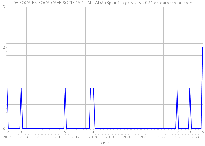 DE BOCA EN BOCA CAFE SOCIEDAD LIMITADA (Spain) Page visits 2024 