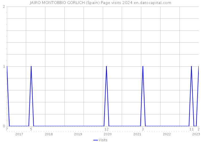 JAIRO MONTOBBIO GORLICH (Spain) Page visits 2024 