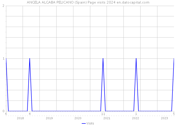 ANGELA ALGABA PELICANO (Spain) Page visits 2024 