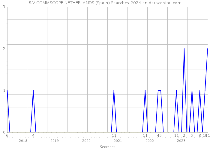 B.V COMMSCOPE NETHERLANDS (Spain) Searches 2024 