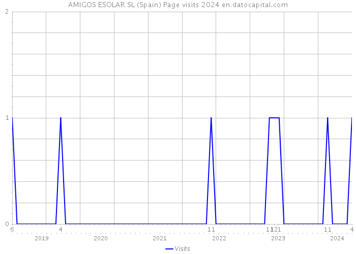 AMIGOS ESOLAR SL (Spain) Page visits 2024 