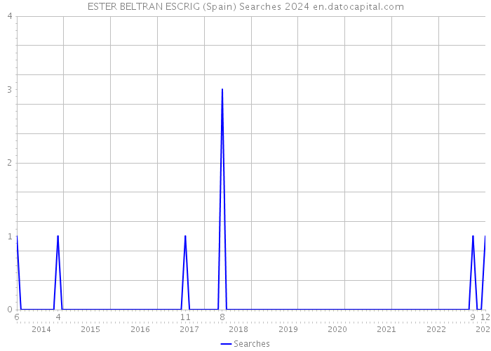 ESTER BELTRAN ESCRIG (Spain) Searches 2024 