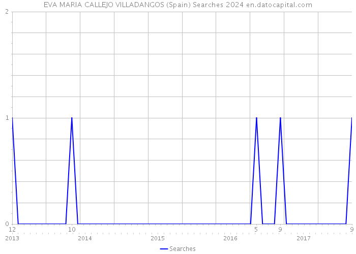 EVA MARIA CALLEJO VILLADANGOS (Spain) Searches 2024 