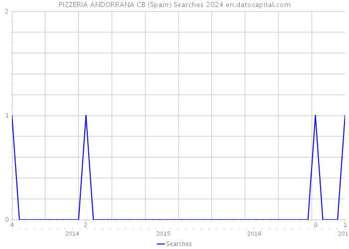 PIZZERIA ANDORRANA CB (Spain) Searches 2024 