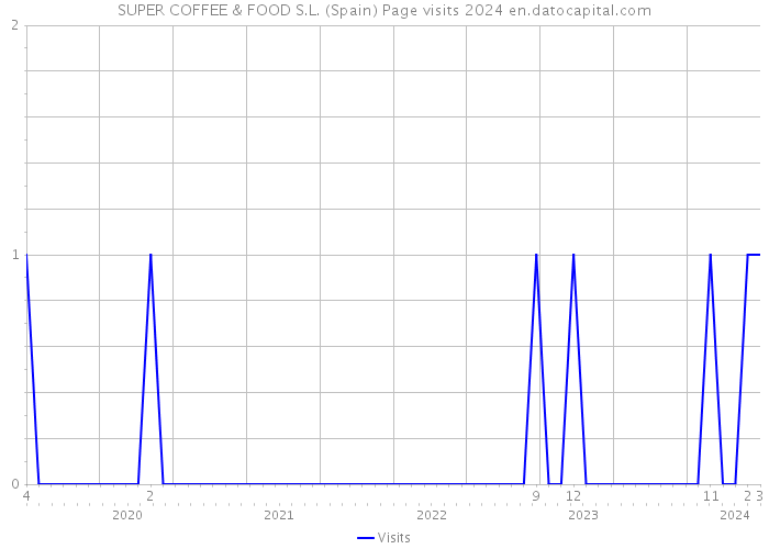 SUPER COFFEE & FOOD S.L. (Spain) Page visits 2024 