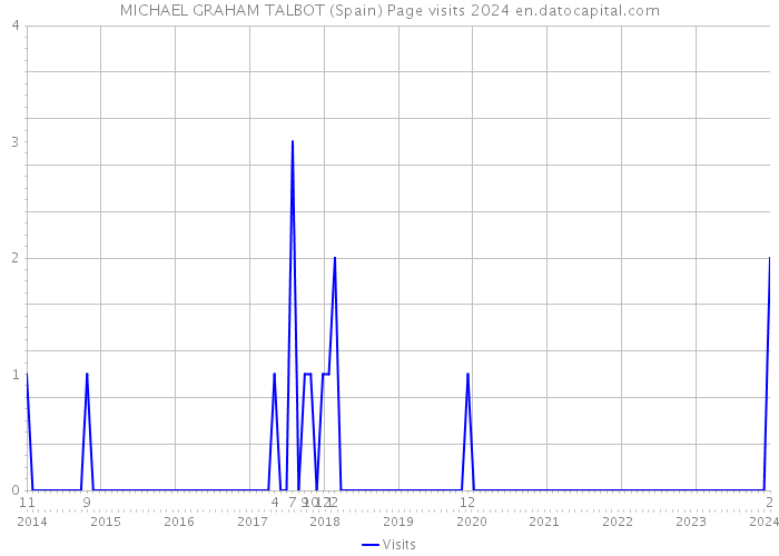 MICHAEL GRAHAM TALBOT (Spain) Page visits 2024 