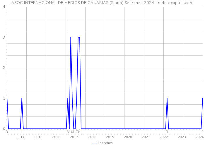 ASOC INTERNACIONAL DE MEDIOS DE CANARIAS (Spain) Searches 2024 