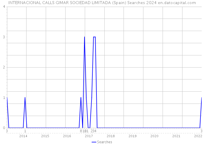INTERNACIONAL CALLS GIMAR SOCIEDAD LIMITADA (Spain) Searches 2024 