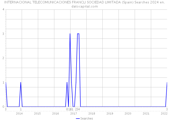 INTERNACIONAL TELECOMUNICACIONES FRANCLI SOCIEDAD LIMITADA (Spain) Searches 2024 