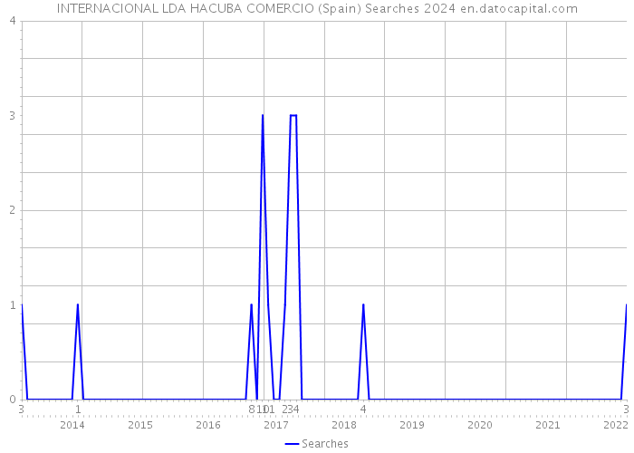 INTERNACIONAL LDA HACUBA COMERCIO (Spain) Searches 2024 