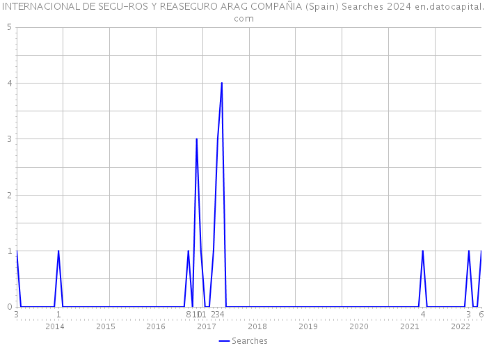 INTERNACIONAL DE SEGU-ROS Y REASEGURO ARAG COMPAÑIA (Spain) Searches 2024 