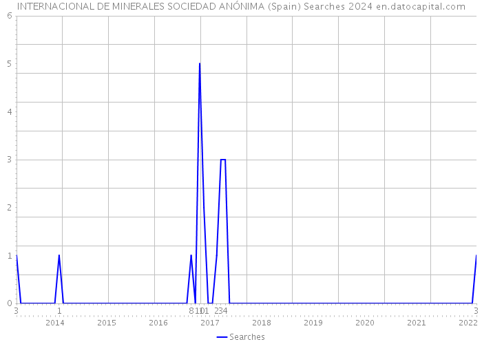 INTERNACIONAL DE MINERALES SOCIEDAD ANÓNIMA (Spain) Searches 2024 