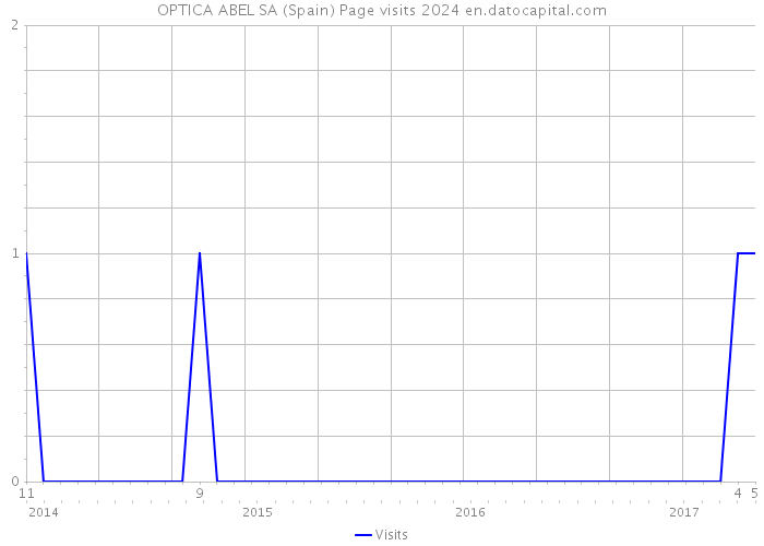 OPTICA ABEL SA (Spain) Page visits 2024 