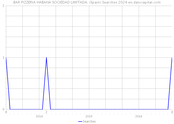 BAR PIZZERIA HABANA SOCIEDAD LIMITADA. (Spain) Searches 2024 