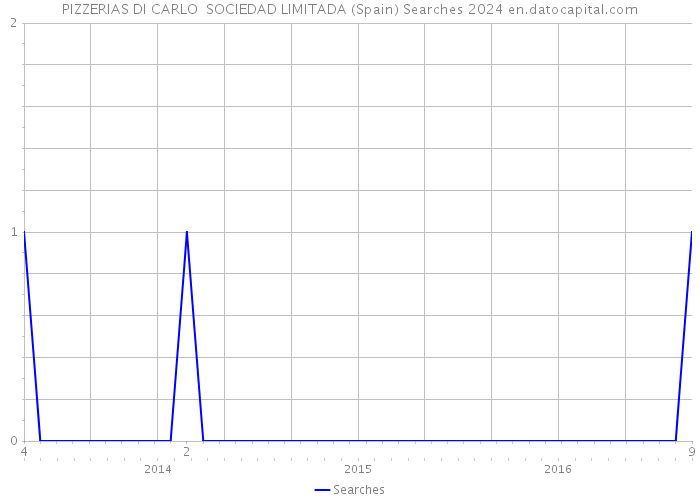 PIZZERIAS DI CARLO SOCIEDAD LIMITADA (Spain) Searches 2024 