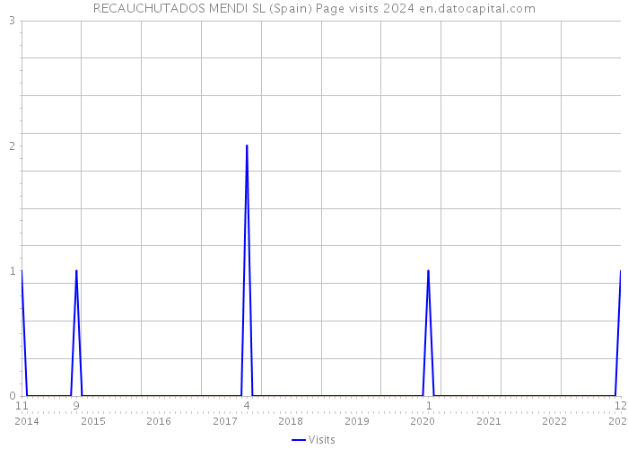 RECAUCHUTADOS MENDI SL (Spain) Page visits 2024 