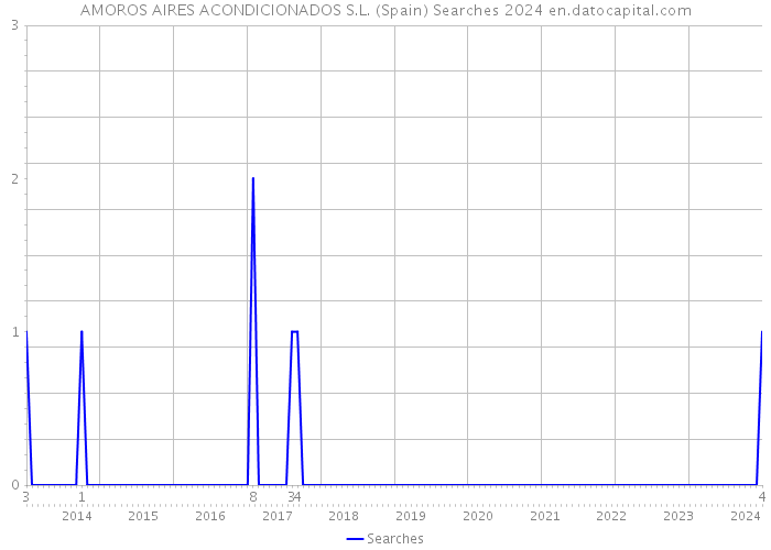 AMOROS AIRES ACONDICIONADOS S.L. (Spain) Searches 2024 