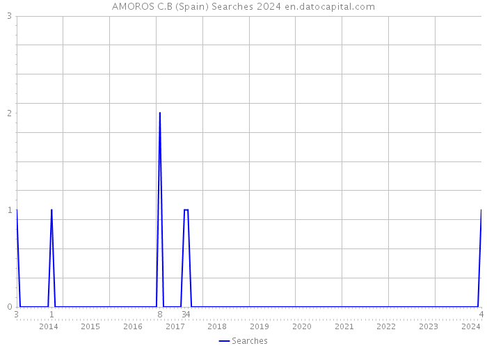 AMOROS C.B (Spain) Searches 2024 