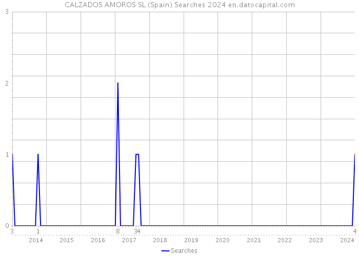 CALZADOS AMOROS SL (Spain) Searches 2024 