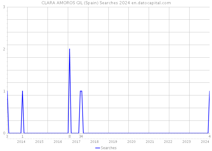 CLARA AMOROS GIL (Spain) Searches 2024 