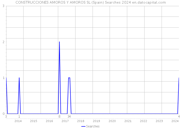 CONSTRUCCIONES AMOROS Y AMOROS SL (Spain) Searches 2024 