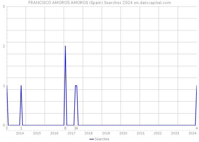 FRANCISCO AMOROS AMOROS (Spain) Searches 2024 