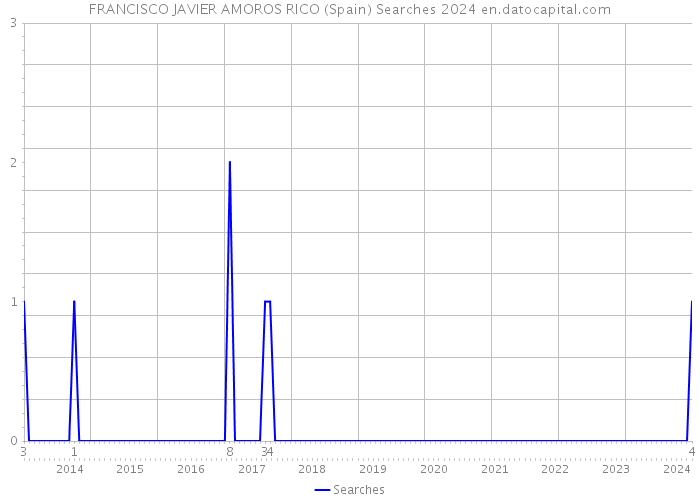FRANCISCO JAVIER AMOROS RICO (Spain) Searches 2024 