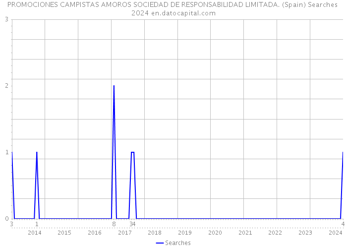 PROMOCIONES CAMPISTAS AMOROS SOCIEDAD DE RESPONSABILIDAD LIMITADA. (Spain) Searches 2024 