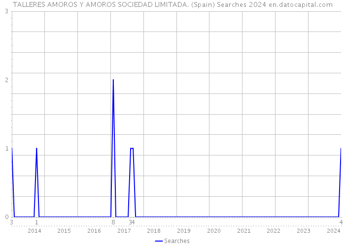 TALLERES AMOROS Y AMOROS SOCIEDAD LIMITADA. (Spain) Searches 2024 