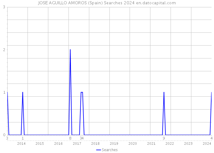 JOSE AGUILLO AMOROS (Spain) Searches 2024 